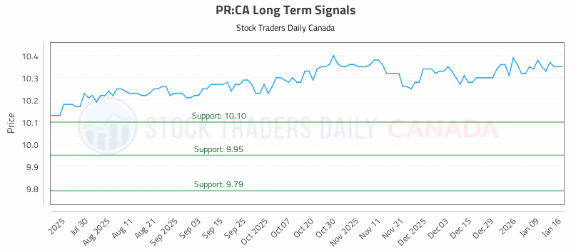 Stock Chart for PR:CA