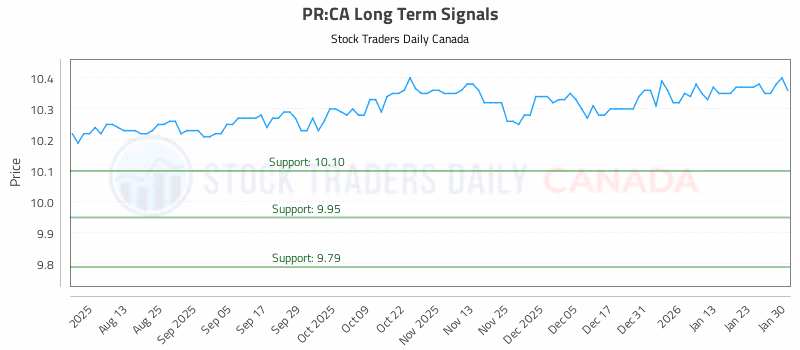 Stock Chart for PR:CA