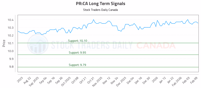 Stock Chart for PR:CA