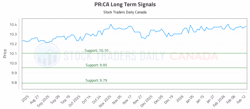 Stock Chart for PR:CA