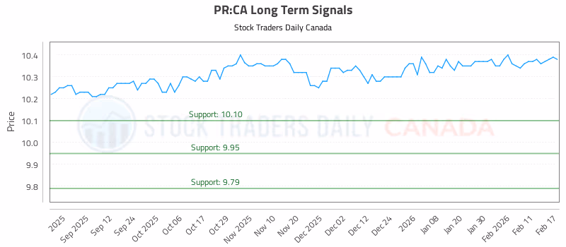 Stock Chart for PR:CA