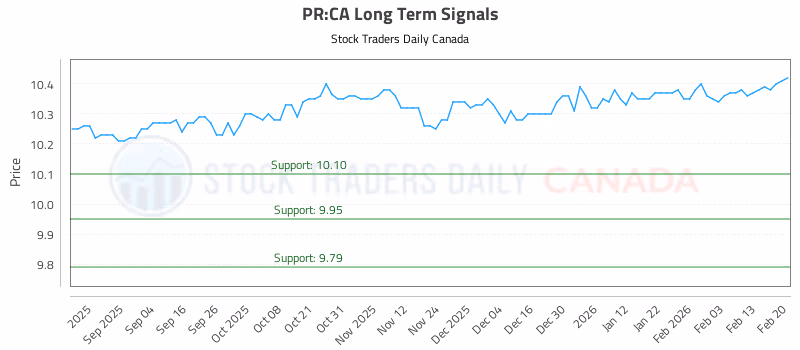 Stock Chart for PR:CA