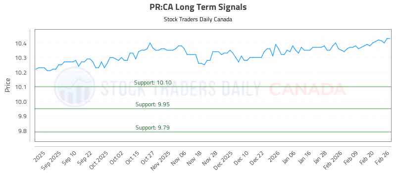 Stock Chart for PR:CA