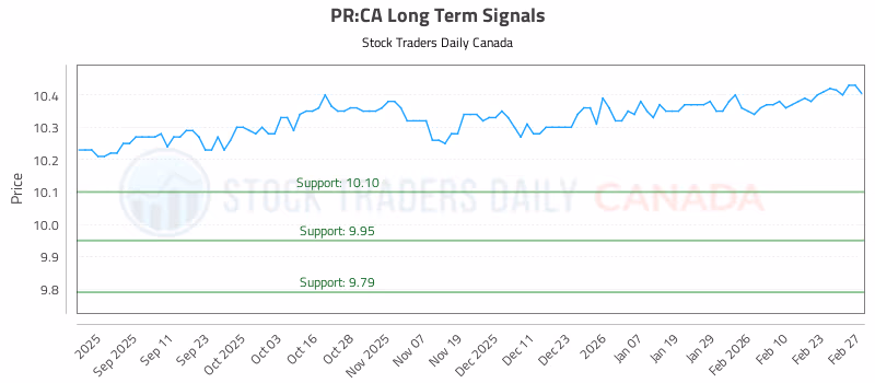 Stock Chart for PR:CA