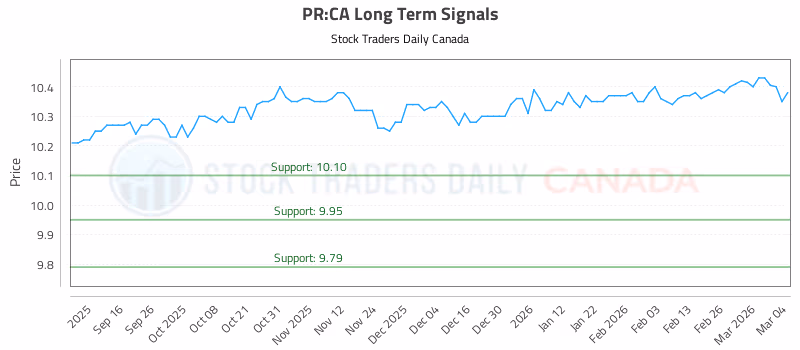 Stock Chart for PR:CA