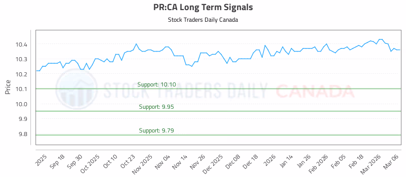 Stock Chart for PR:CA