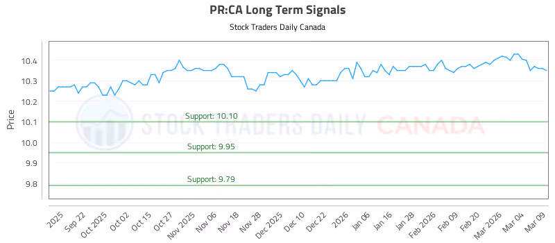 Stock Chart for PR:CA