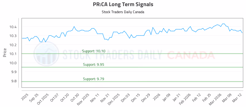 Stock Chart for PR:CA
