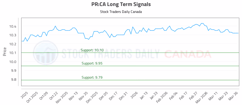 Stock Chart for PR:CA