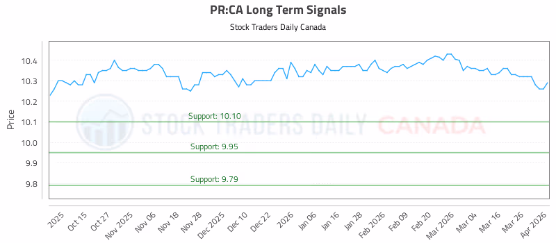 Stock Chart for PR:CA