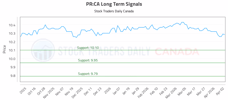 Stock Chart for PR:CA