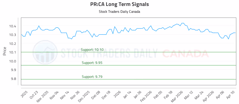 Stock Chart for PR:CA