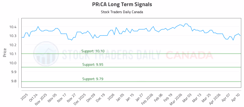 Stock Chart for PR:CA