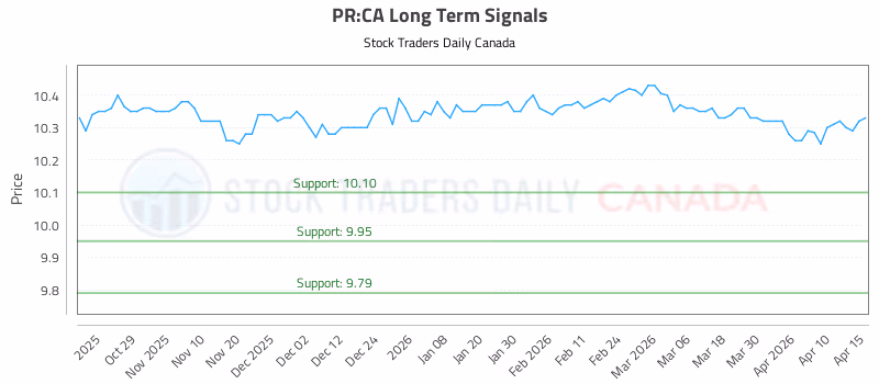 Stock Chart for PR:CA