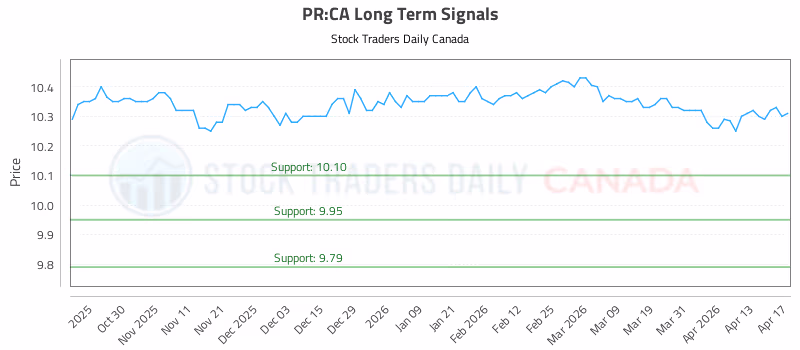 Stock Chart for PR:CA