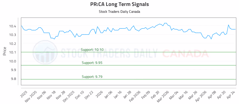 Stock Chart for PR:CA
