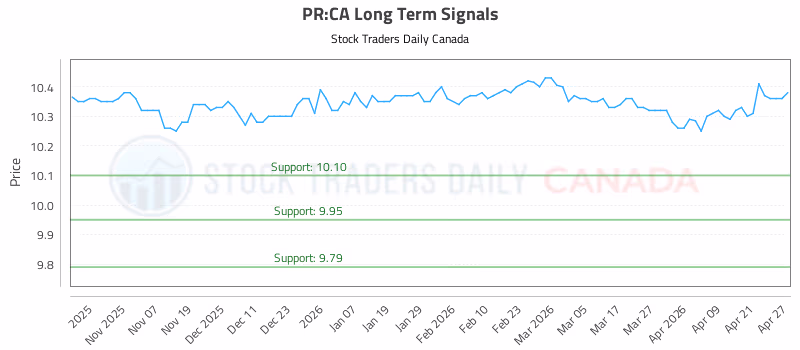 Stock Chart for PR:CA