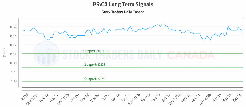 Stock Chart for PR:CA
