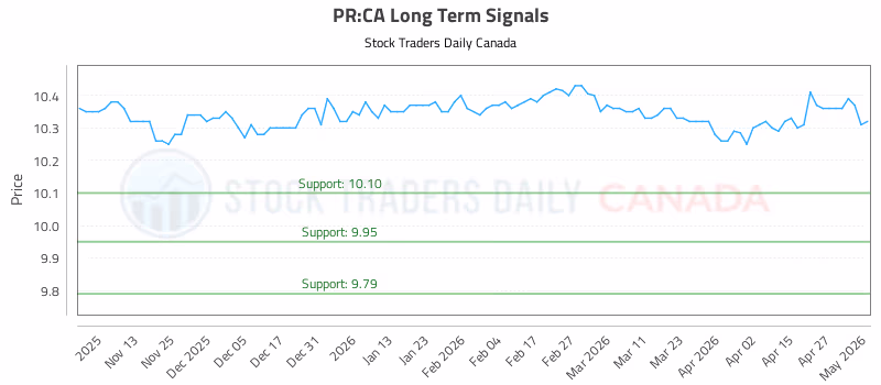 Stock Chart for PR:CA
