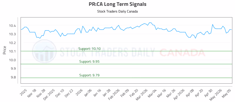 Stock Chart for PR:CA