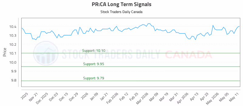 Stock Chart for PR:CA