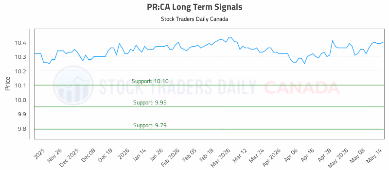 Stock Chart for PR:CA