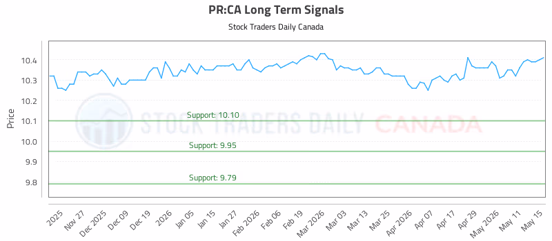 Stock Chart for PR:CA