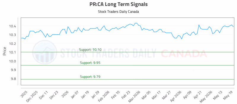 Stock Chart for PR:CA