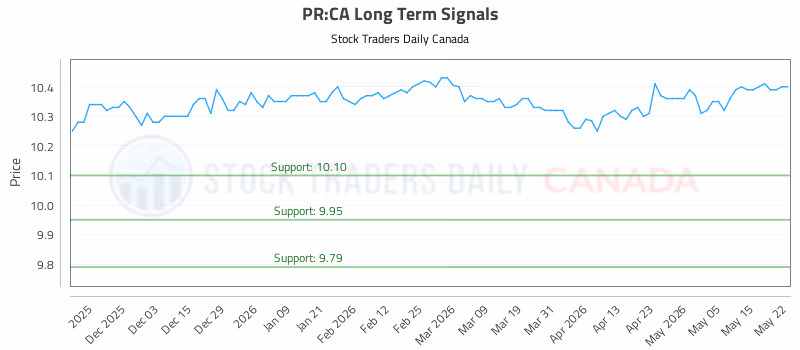 Stock Chart for PR:CA