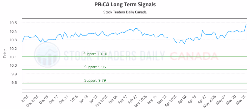 Stock Chart for PR:CA