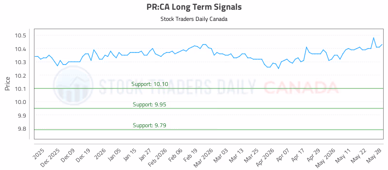 Stock Chart for PR:CA