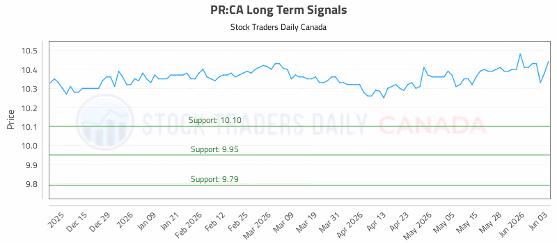 Stock Chart for PR:CA