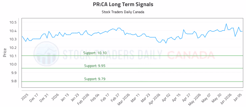 Stock Chart for PR:CA