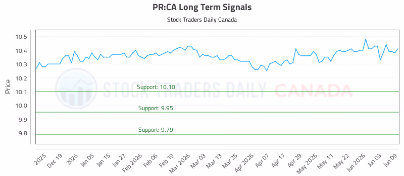 Stock Chart for PR:CA
