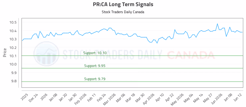 Stock Chart for PR:CA