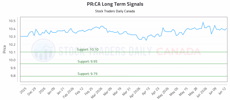 Stock Chart for PR:CA