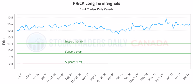 Stock Chart for PR:CA