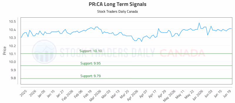 Stock Chart for PR:CA
