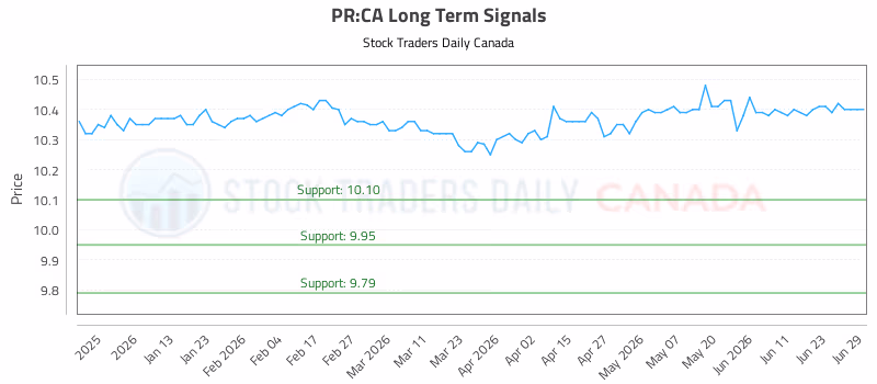 Stock Chart for PR:CA