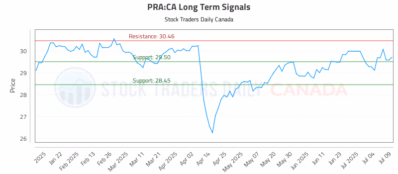 Stock Chart for PRA:CA