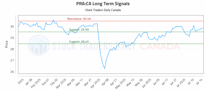 Stock Chart for PRA:CA