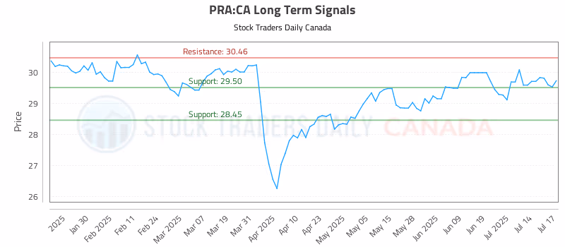 Stock Chart for PRA:CA