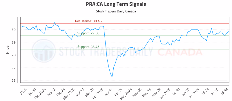 Stock Chart for PRA:CA