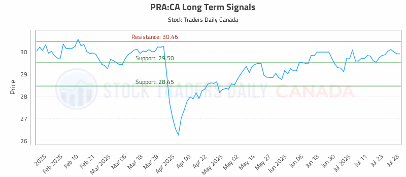 Stock Chart for PRA:CA