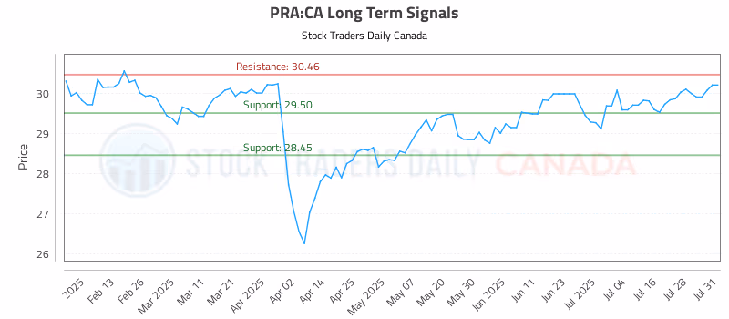 Stock Chart for PRA:CA