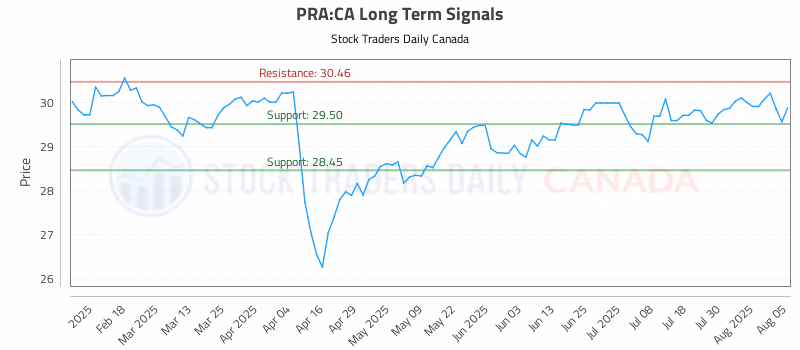 Stock Chart for PRA:CA