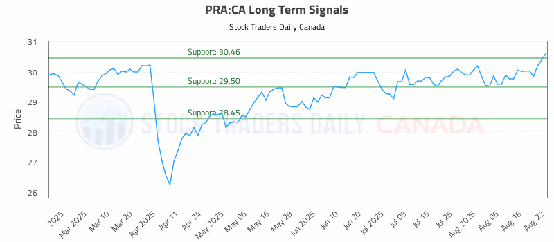 Stock Chart for PRA:CA