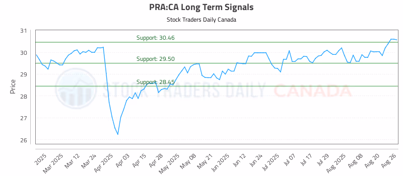 Stock Chart for PRA:CA
