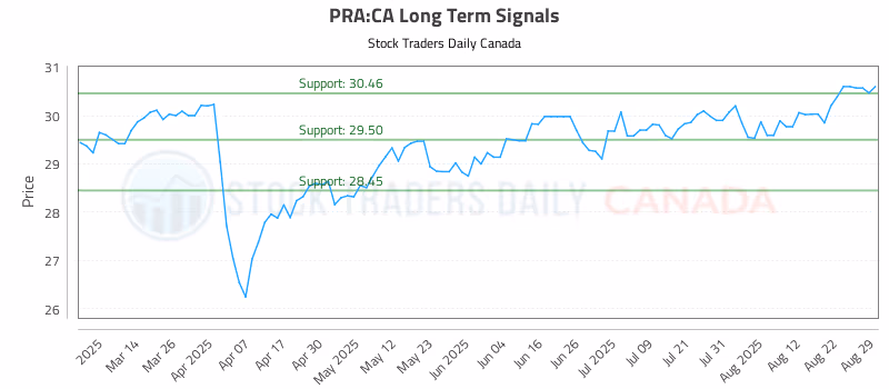 Stock Chart for PRA:CA