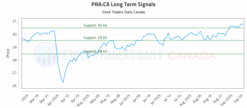 Stock Chart for PRA:CA